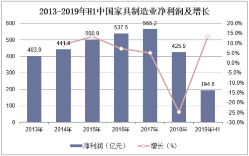 2013-2019年h1中国家具制造业净利润及增长