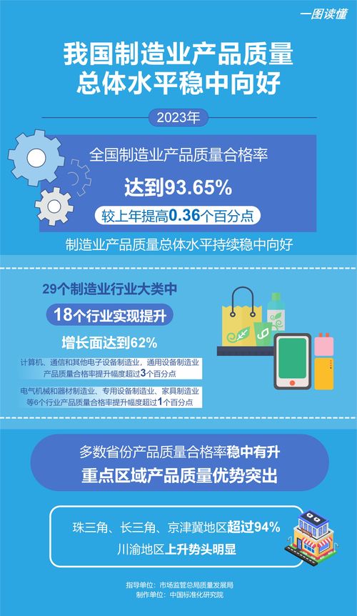 2023年我国制造业产品质量合格率达到93.65