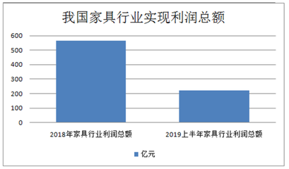 2019上半年全国家具行业利润同比下降6.1%