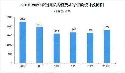 2022年全国规上家具制造业营收下降8.1%