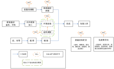 家具制造业VOCs排放环节与治理技术大盘点!